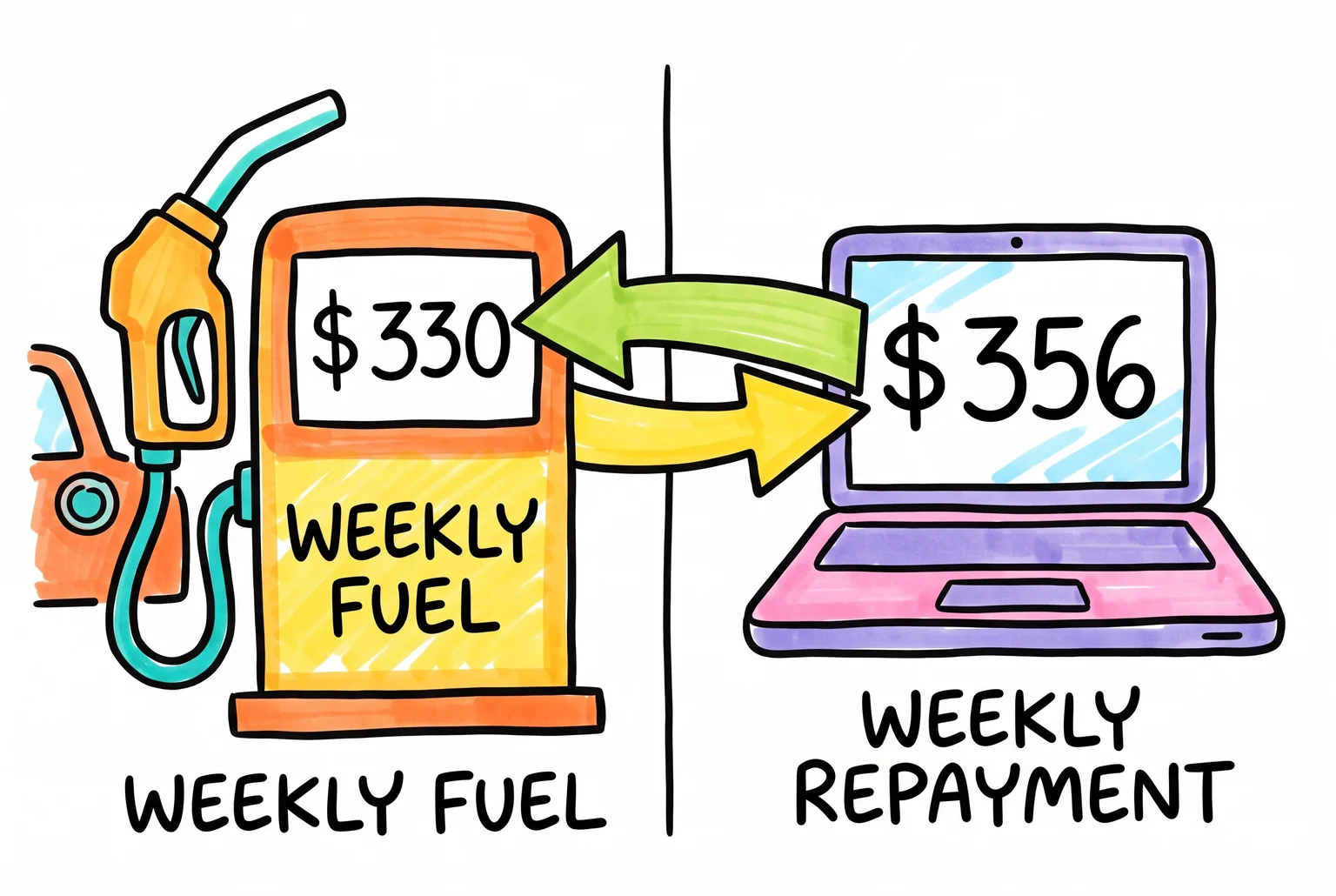 A cheaper tank of petrol means nothing if the car payment costs more than it saves.
