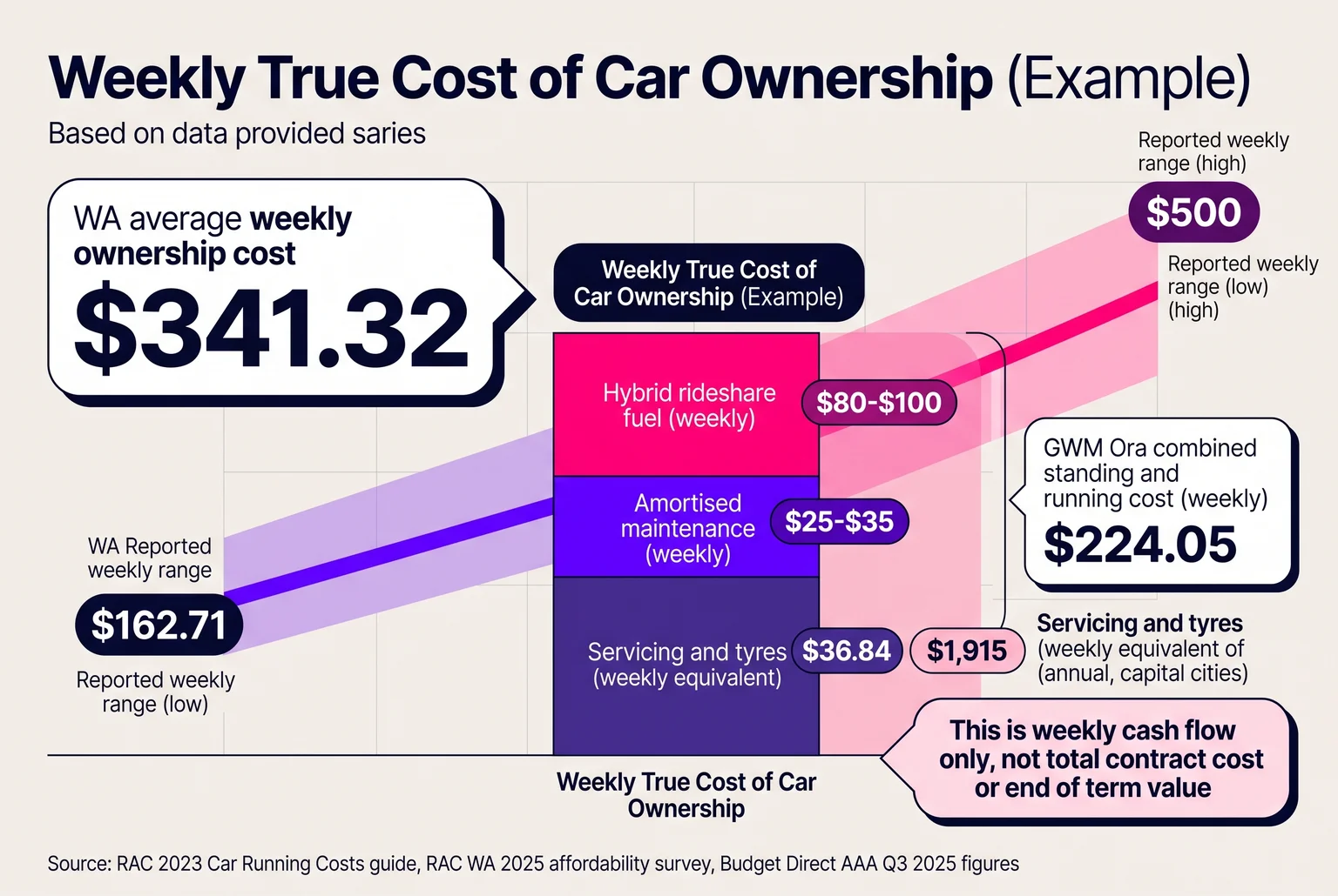 Knowing where your own weekly running costs sit matters more than any single average figure.