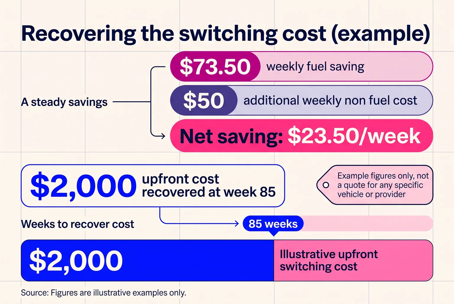 A steady weekly saving takes time to pay back an upfront deposit.