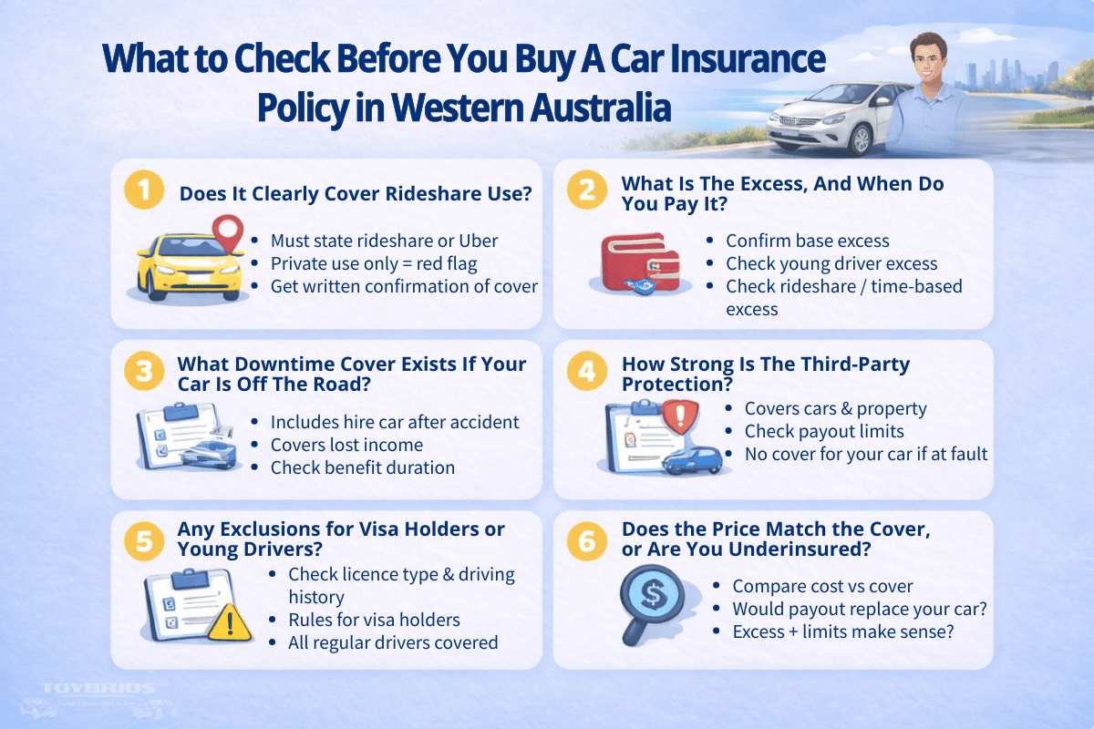 Horizontal car insurance checklist infographic for Western Australia covering rideshare use, excess amounts, downtime cover, third-party protection, exclusions, and underinsurance risks.