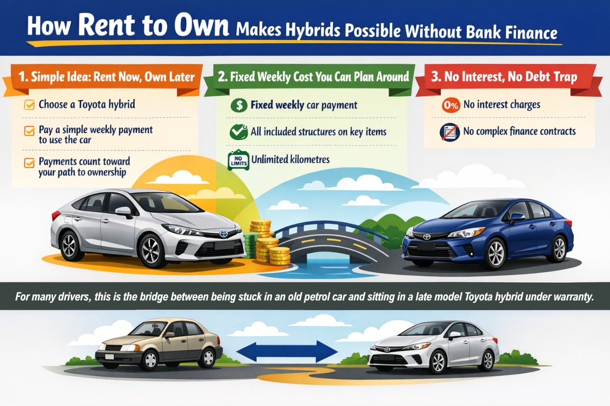 how rent to own makes hybrids possible without bank finance infographic showing Toyota hybrid path with weekly payments no interest and ownership progression