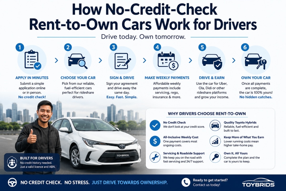 Infographic explaining how no-credit-check rent-to-own cars work for rideshare drivers, showing the application process, weekly payments, driving for Uber and Didi, and eventual car ownership with a Toyota hybrid vehicle.