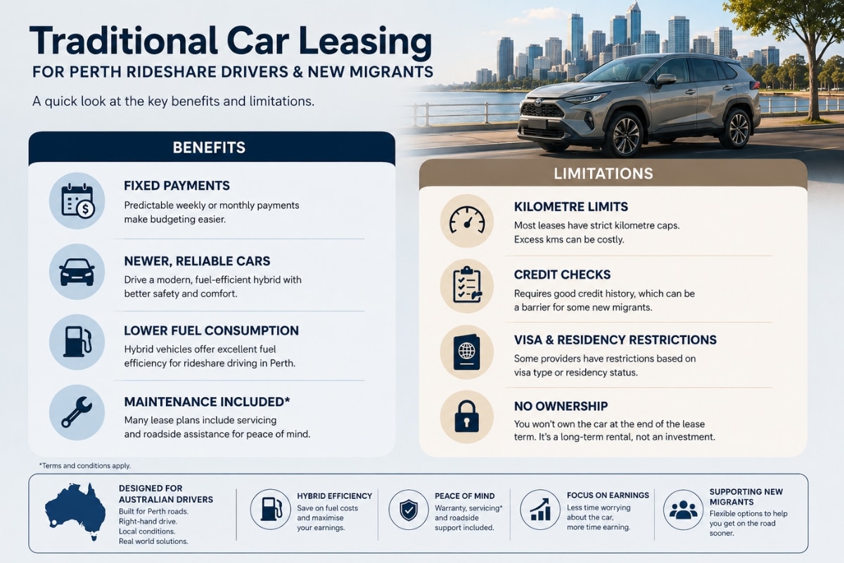 Infographic comparing the benefits and limitations of traditional car leasing for Perth rideshare drivers and new migrants