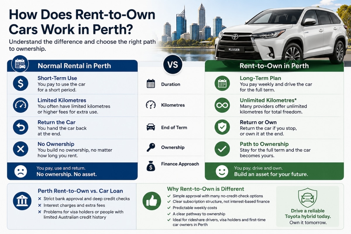 How does rent-to-own cars work in Perth? Infographic comparing rent-to-own, normal car rental, and a car loan using a Toyota Kluger.
